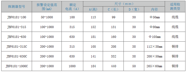 JBF6181剩余電流式<a href=http://ahzhzl.cn/dianqihuozai/ target=_blank class=infotextkey>電氣火災(zāi)監(jiān)控</a>探測(cè)器