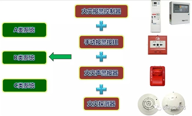 A類、B類、C類系統(tǒng)現(xiàn)狀 