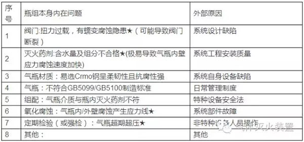 氣體滅火系統的安裝以及會發(fā)生爆炸危害的原因分析、檢測方法