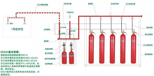 氣體滅火系統的安裝以及會發(fā)生爆炸危害的原因分析、檢測方法
