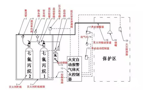 氣體滅火系統的安裝以及會發(fā)生爆炸危害的原因分析、檢測方法
