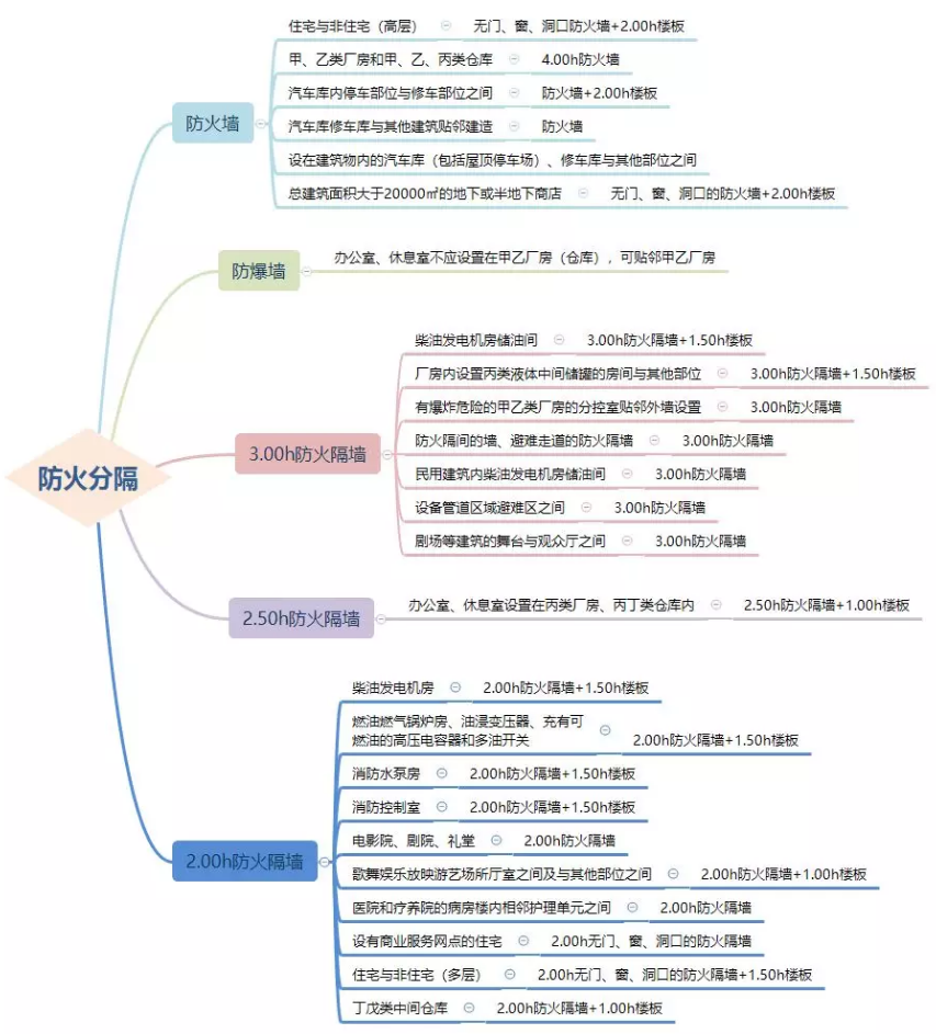 防火墻、防火隔墻設(shè)置場所匯總